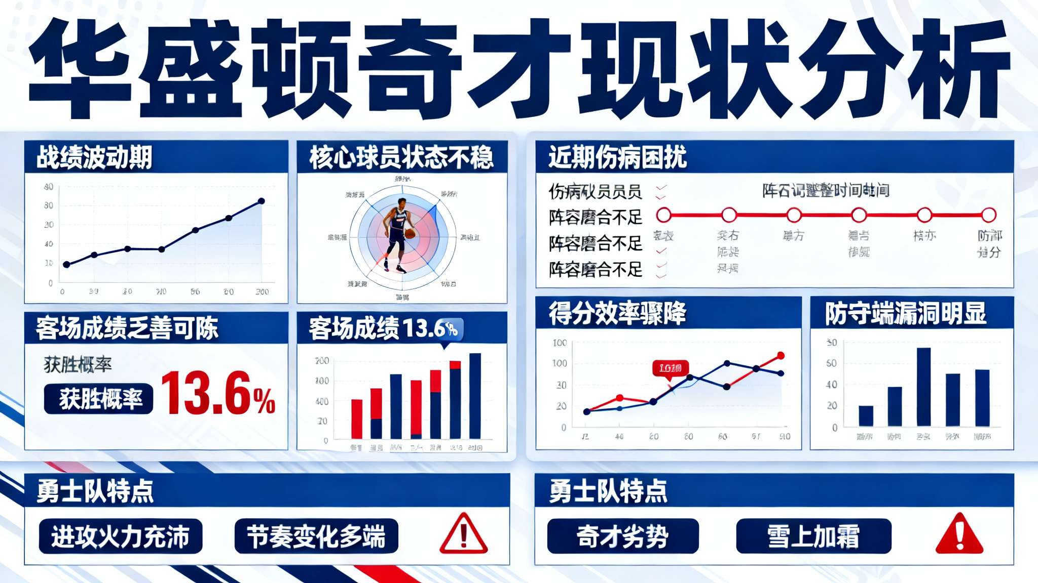 ESPN预测明日比赛:勇士胜率86.4%,奇才胜率13.6% ESPN预测明日比赛:勇士胜率86.4%,奇才胜率13.6%